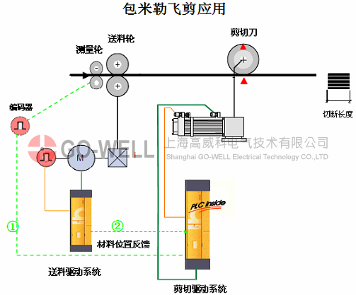 伺服系統(tǒng)在飛剪機上的應(yīng)用 伺服系統(tǒng)在飛剪機上的應(yīng)用